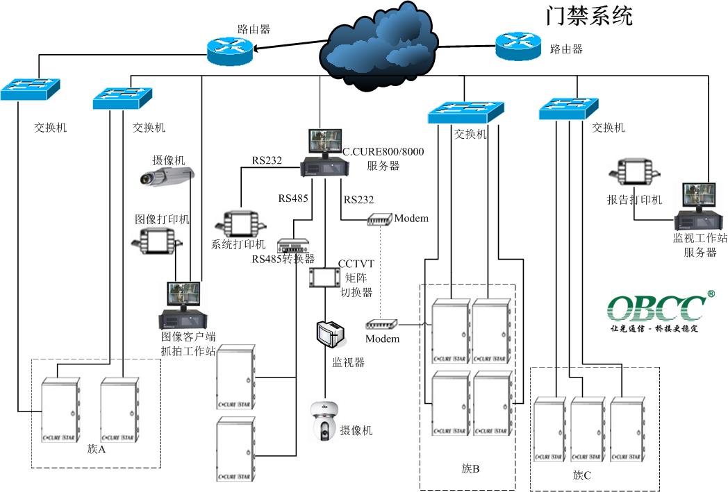 門禁系統拓撲圖1 門禁系統拓撲圖1