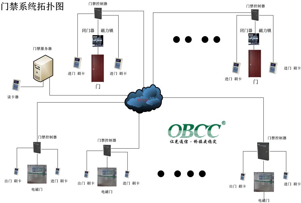 門禁系統拓撲圖 門禁系統拓撲圖