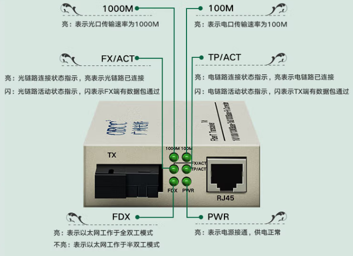 千兆光纖收發器指示燈