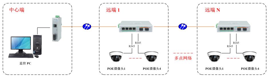 工業(yè)POE交換機|應用方案